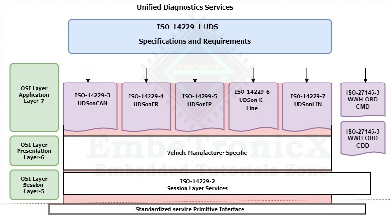 UDS Protocol ISO-14229 standards