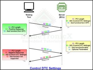 Control DTC Settings
