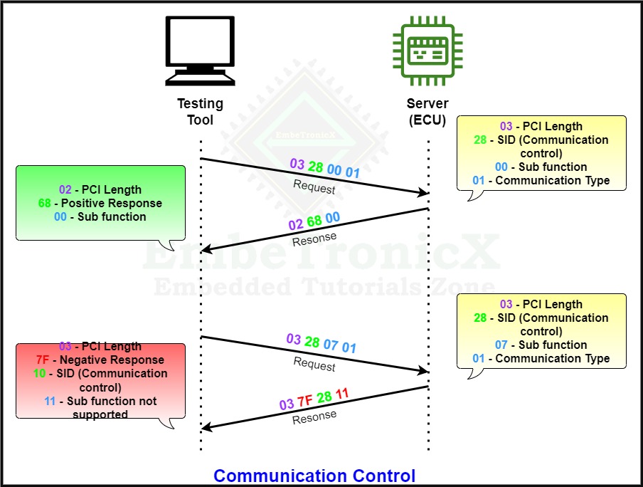 Communication Control in Diagnostics and Communication Management 