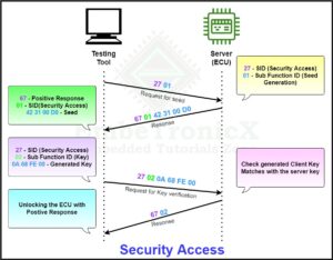 Security Access