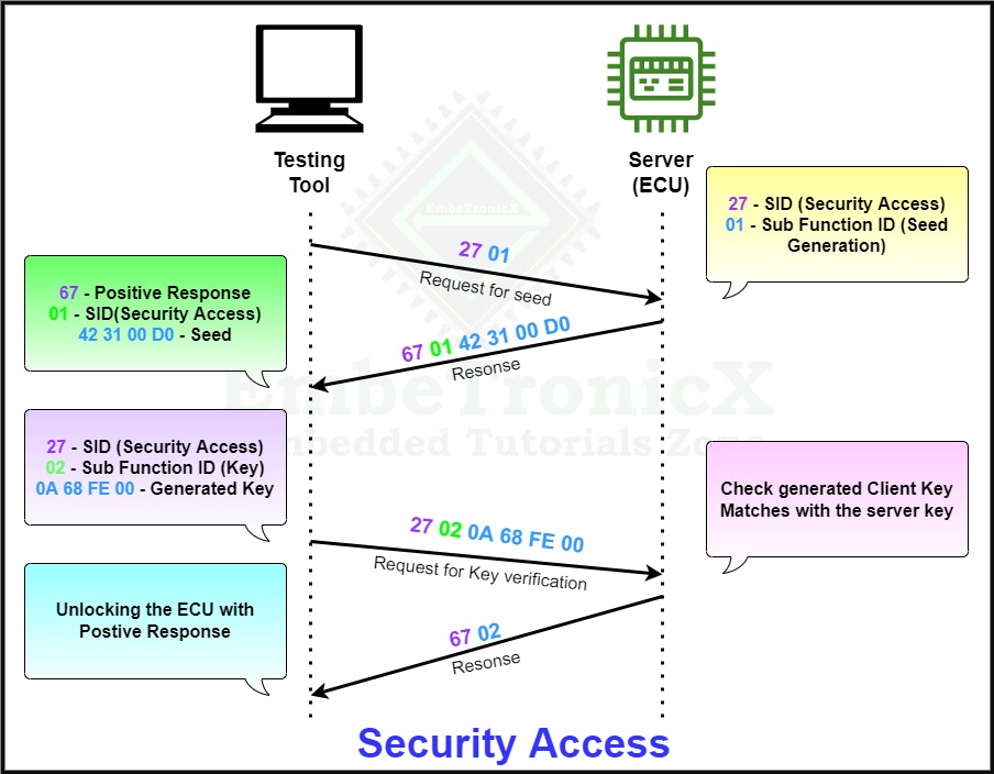 Security Access Process in Diagnostics and Communication Management