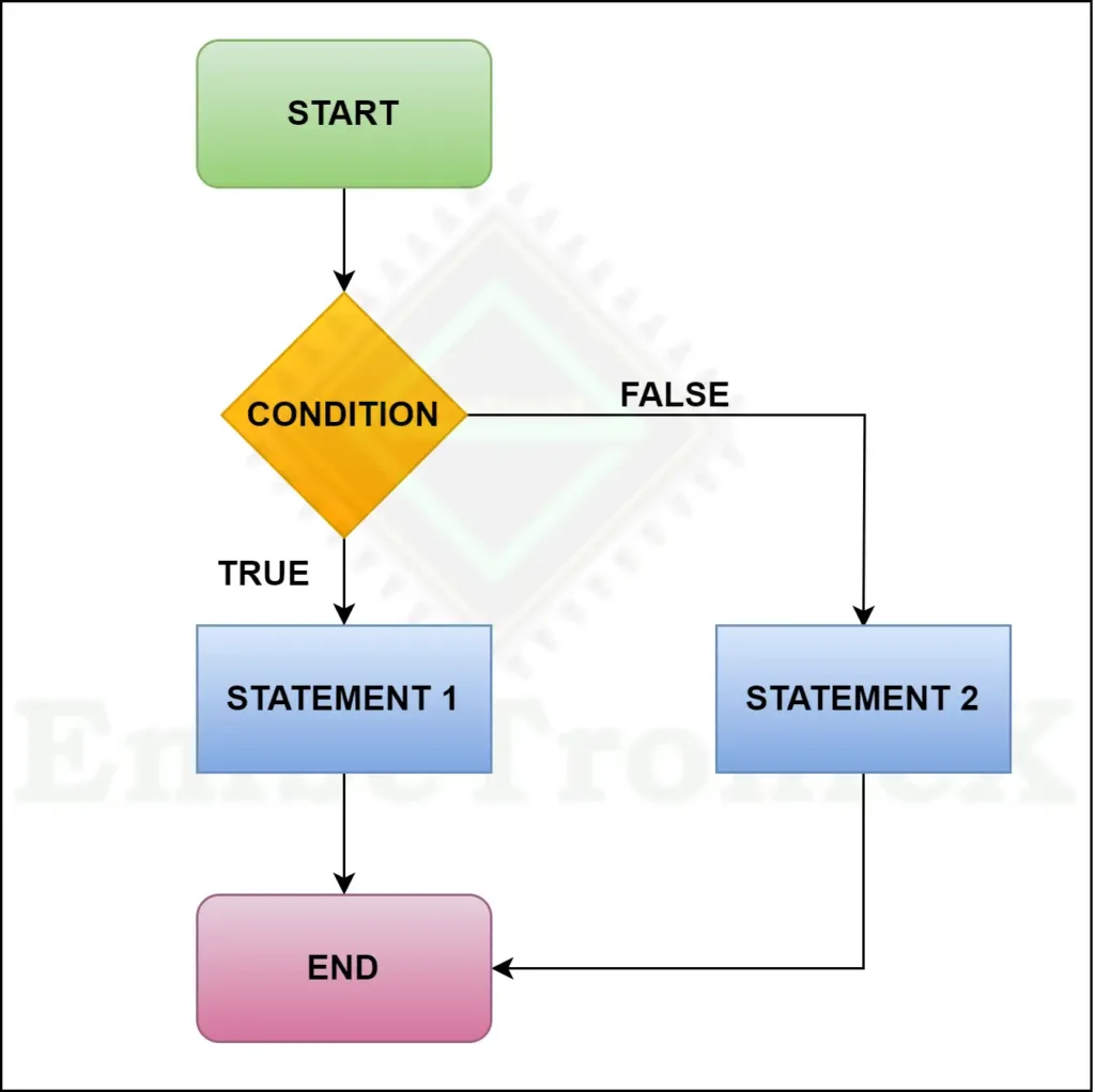 Conditional Statements in C - if else statement in c flow diagram