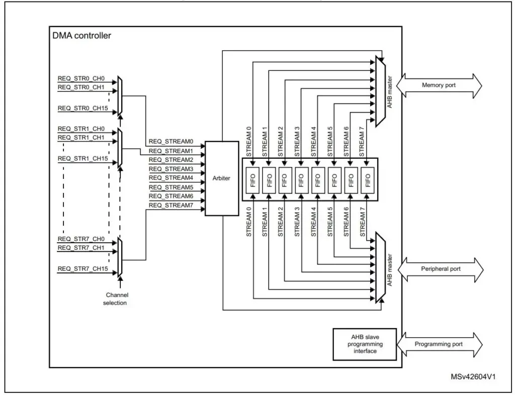 STM32 DMA Block Diagram